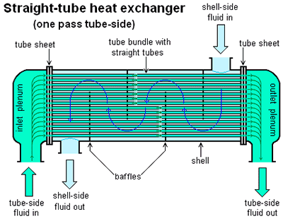 مبدل حرارتی نوع مستقیم یک پاس