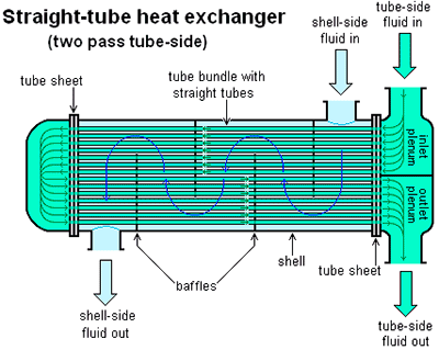 مبدل حرارتی نوع مستقیم دو پاس