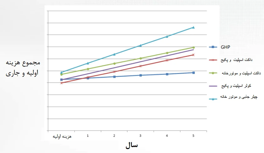 مقایسه سیستم های تهویه مطبوع با GHP