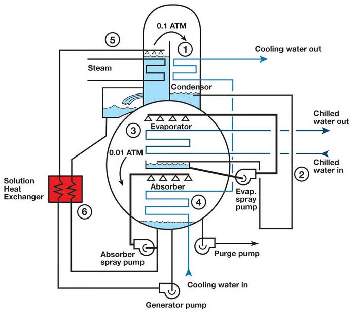 چیلر جذبی تک مرحله ای