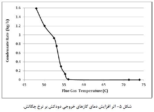 اثر افزایش دماي گازهاي خروجی دودکش بر نرخ چگالش.