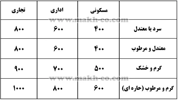 جدول ضریب شهر و کاربری