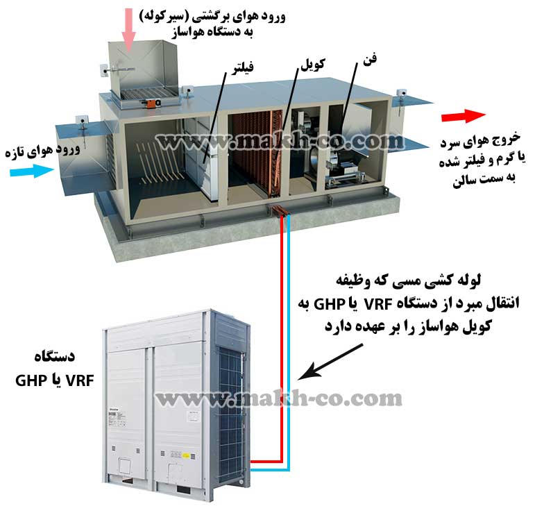 ساختار و نحوه ارتباط بین GHP یا VRF با هواساز