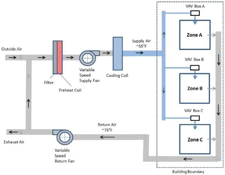 سیستم های یک کانالی حجم متغیر VAV
