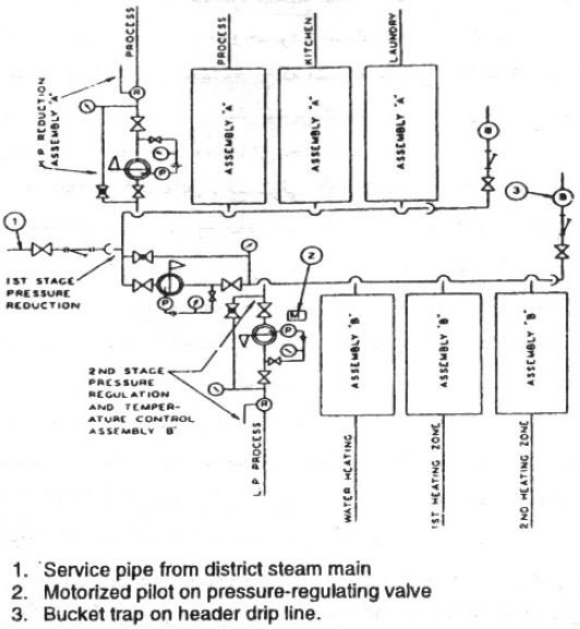 ایستگاهای کاهش فشار در سیستم های بخار