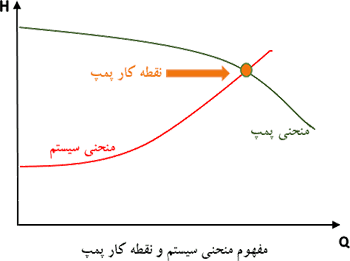 منحنی پمپ منحنی سیستم