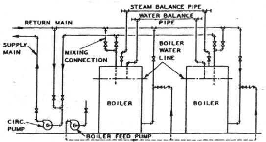 یکسان سازی فشار بخار و سطح آب با یک خط متعادل کننده