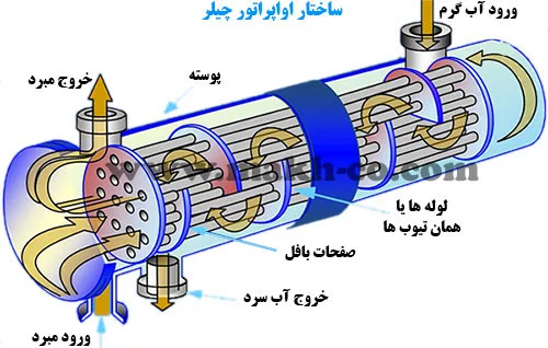 اواپراتور چیلر