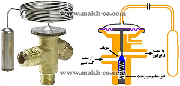 شیر انبساط سیکل تبرید تراکمی