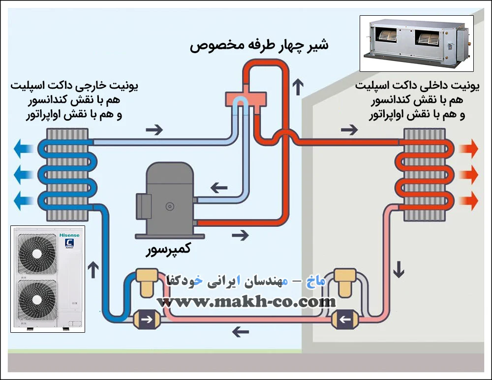 سیستم گرمایش داکت اسپلیت با سیکل تبرید تراکمی