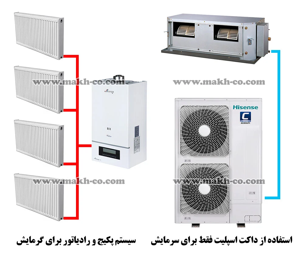 سیستم گرمایش داکت اسپلیت با پکیج و رادیاتورها