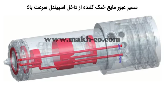 مسیر عبور مایع خنک کننده از داخل اسپیندل سرعت بالا
