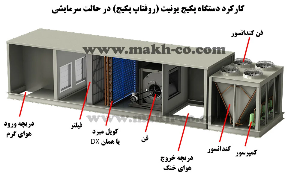 پکیج یونیت یا روفتاپ پکیج