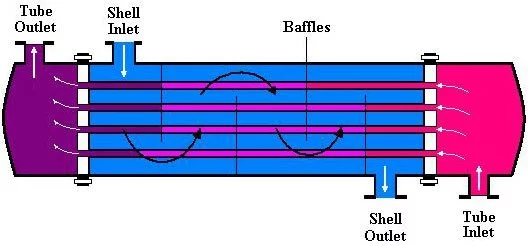 مبدل حرارتی جریان ناهمسو (جریان مخالف)