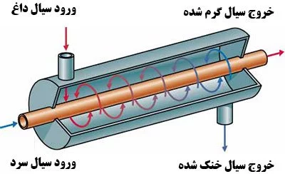 مبدل حرارتی جریان همسو (جریان موازی)
