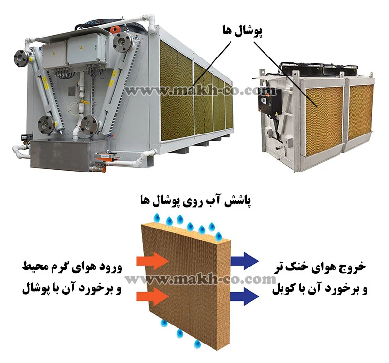 مبدل حرارتی هوایی آدیاباتیک