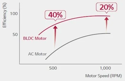 موتور فن های BLDC در مینی مولتی وی