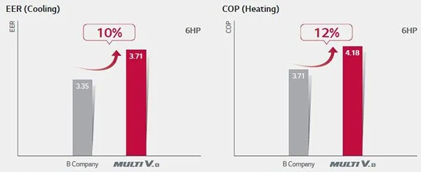 بهبود راندمان شاخص های EER و COP