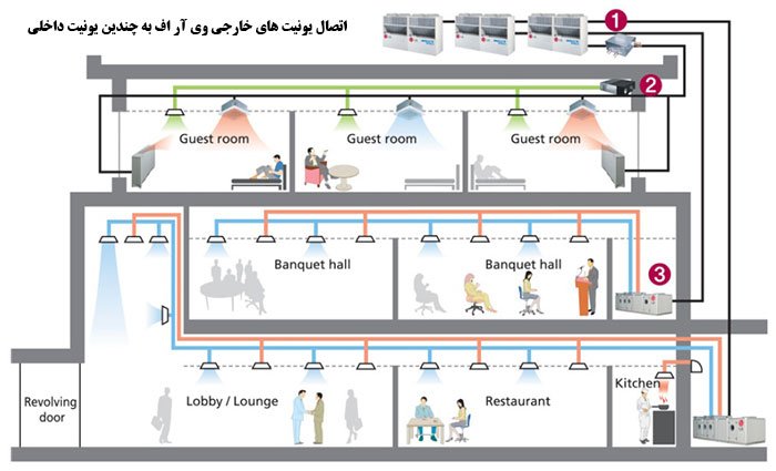 اسپلیت مرکزی VRF
