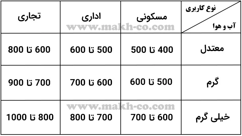 جدول ضرایب شهرهای ایران