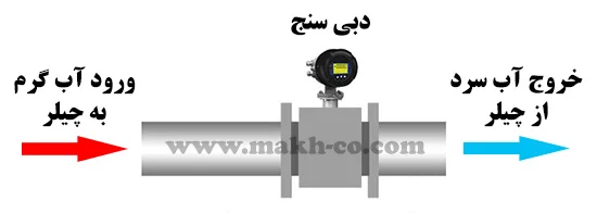 محاسبه ظرفیت چیلر