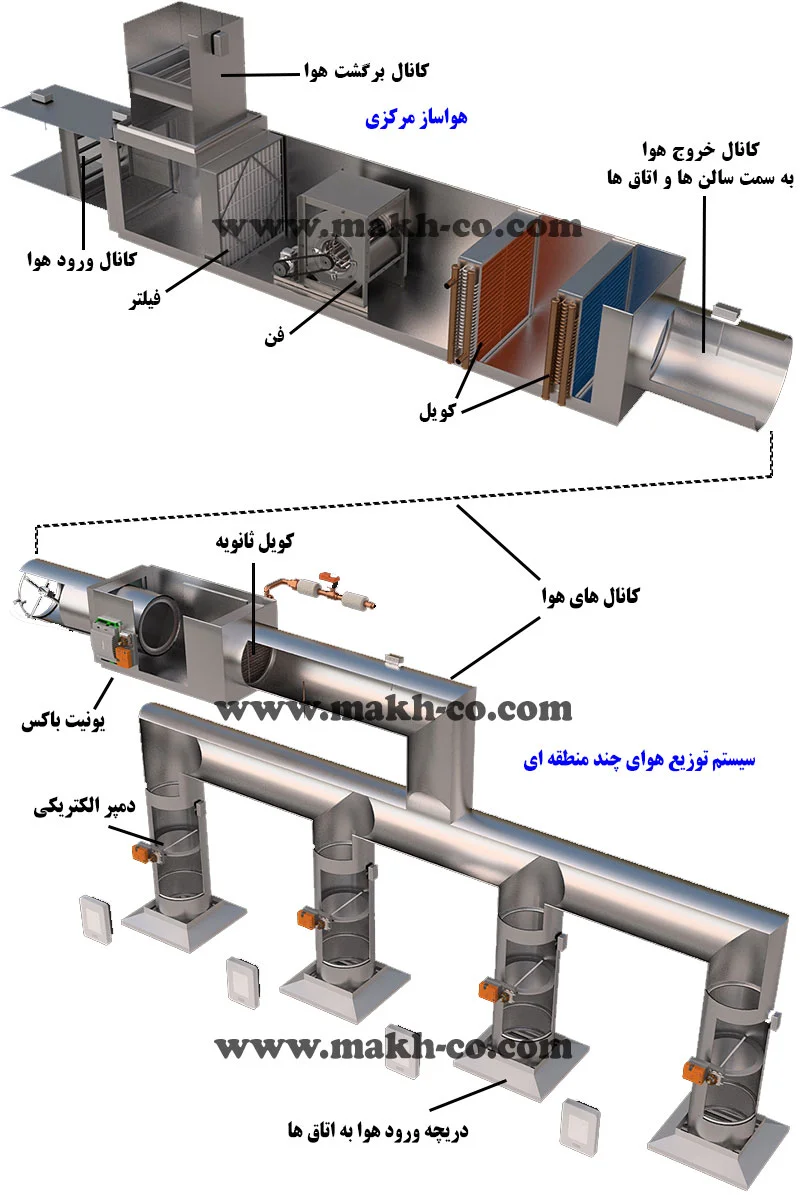 هواساز مرکزی
