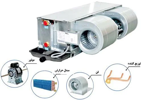 فن کویل سقفی