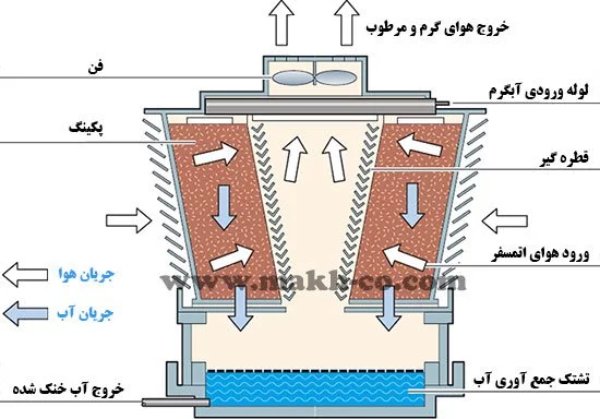 برج خنک کننده جربان متقاطع
