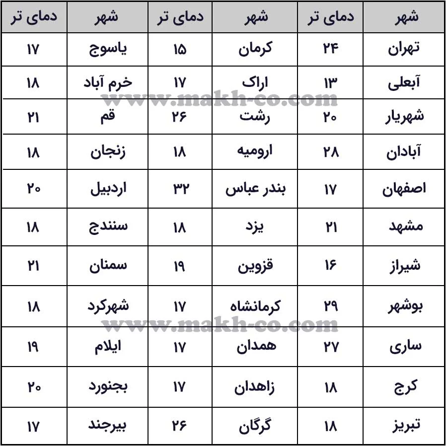 جدول دمای مرطوب شهرهای ایران