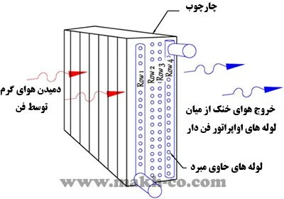 اواپراتور فن دار