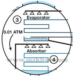 محفظه اواپراتور و ابزوربر چیلر جذبی تک مرحله ای