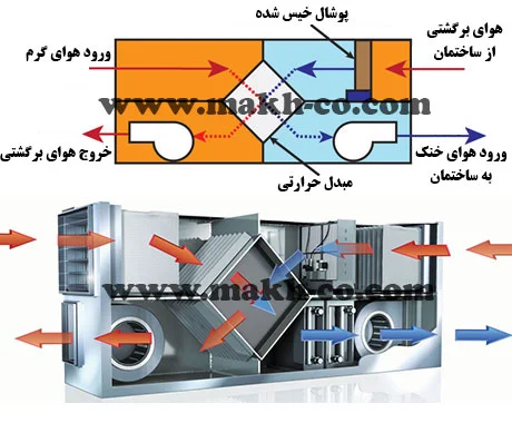 سرمایش تبخیری غیر مستقیم