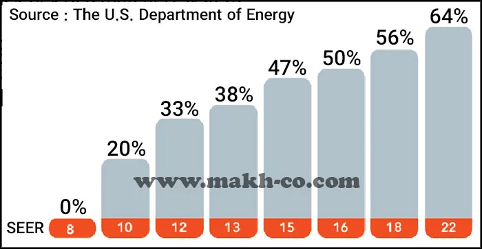 نمودار SEER دستگاه سرمایشی