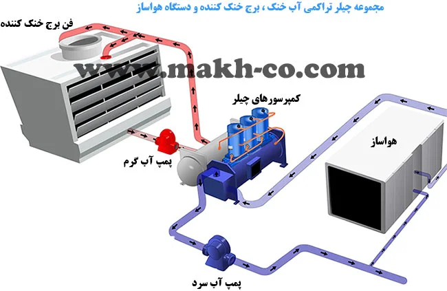 موتور های الکتریکی چیلر تراکمی آب خنک