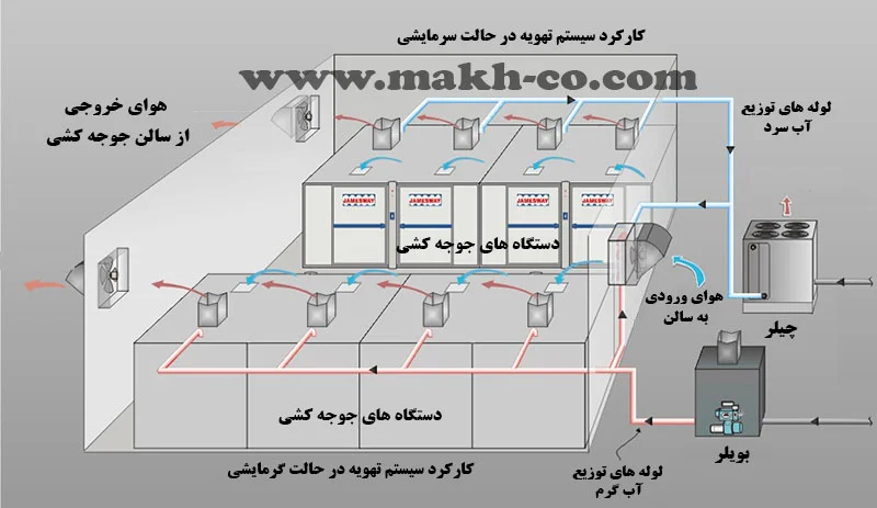 سیستم تهویه کارخانه جوجه کشی