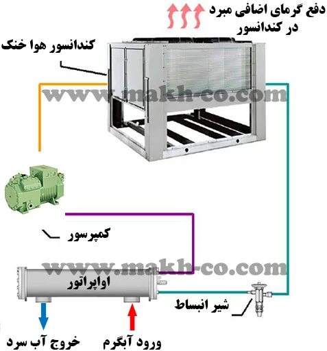 اجزای چیلر پیستونی