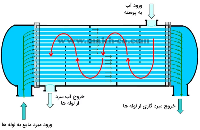 اواپراتور DX