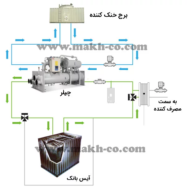 چیلر و آیس بانک