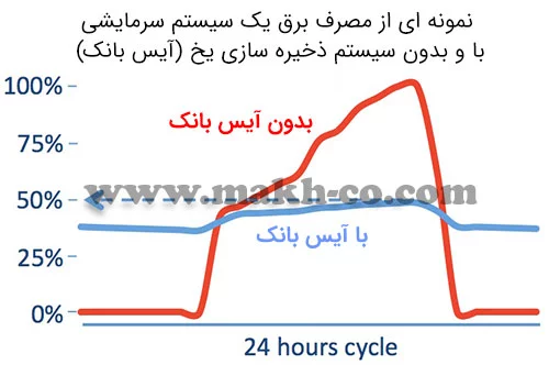 مصرف برق آیس بانک