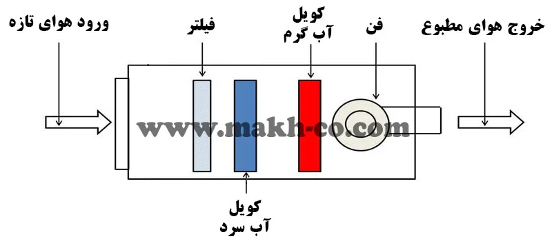 اجزای هواساز