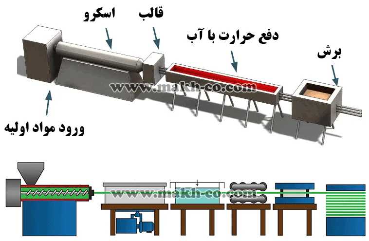خنک کاری دستگاه اکسترودر با آب سرد چیلر