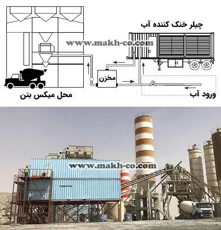 خنک کاری فرآیند میکس بتن با چیلر