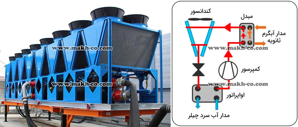هیت ریکاوری (Heat Recovery) در چیلر تراکمی هوا خنک
