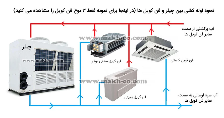 آب سرد ارسالی از چیلر به سمت فن کویل ها