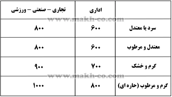 جدول ضریب اقلیم و کاربری برای روفتاپ پکیج