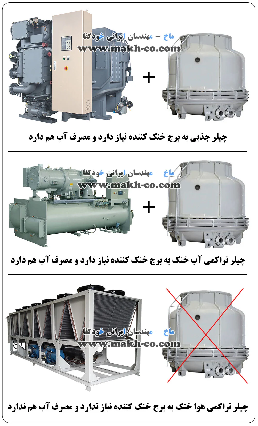 نیاز یا عدم نیاز انواع چیلر جذبی و تراکمی هوا خنک و آب خنک به برج خنک کننده